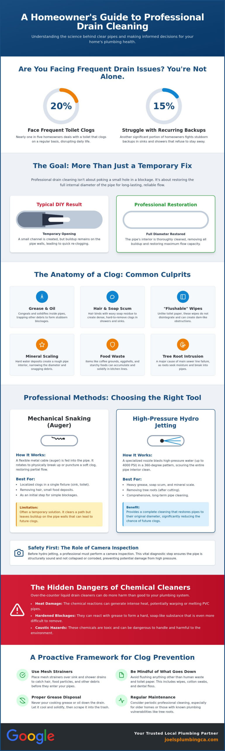 Professional Drain Cleaning Thousand Oaks: The Ultimate Homeowner’s Guide