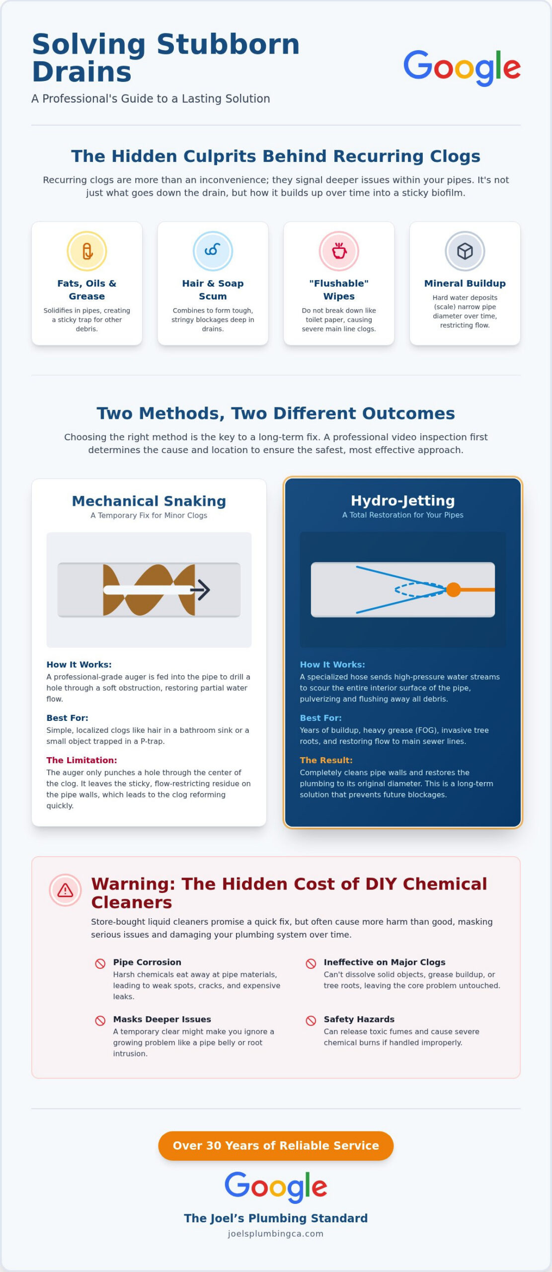 Professional Drain Cleaning in San Fernando Valley: Expert Solutions for Clear Pipes